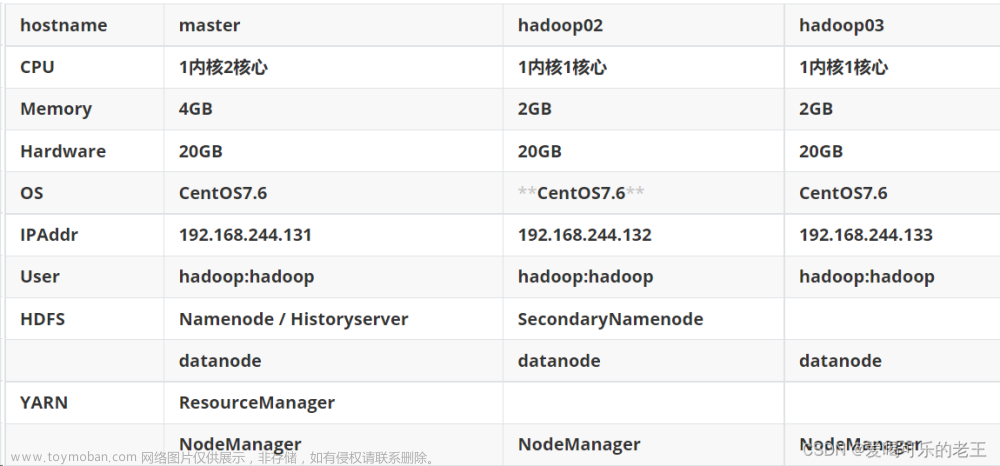 基于Linux环境下搭建Hadoop3.3.5伪分布式集群