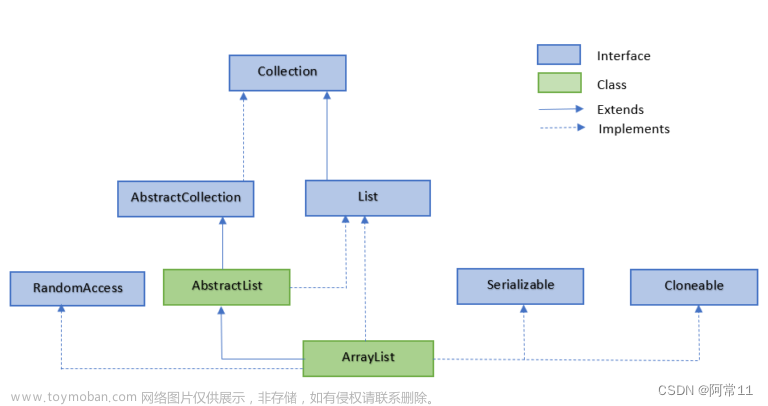 Java中List接口两个实现，ArrayList类和LinkedList类的常用方法（一）,java,list,算法,蓝桥杯,职场和发展,Java框架,开发语言