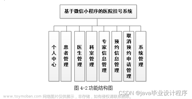 基于微信小程序的医院挂号系统+ssm后台管理源码和论文