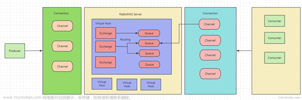 消息中间件之RabbitMQ