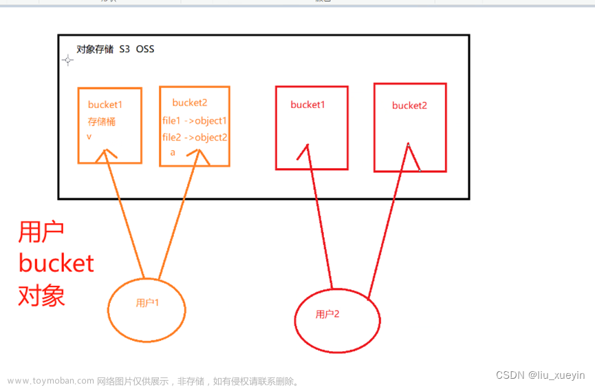 【分布式技术】分布式存储ceph之RGW接口