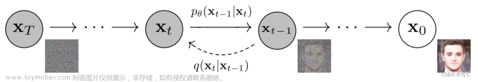 【深度学习】扩散模型（Diffusion Model）详解