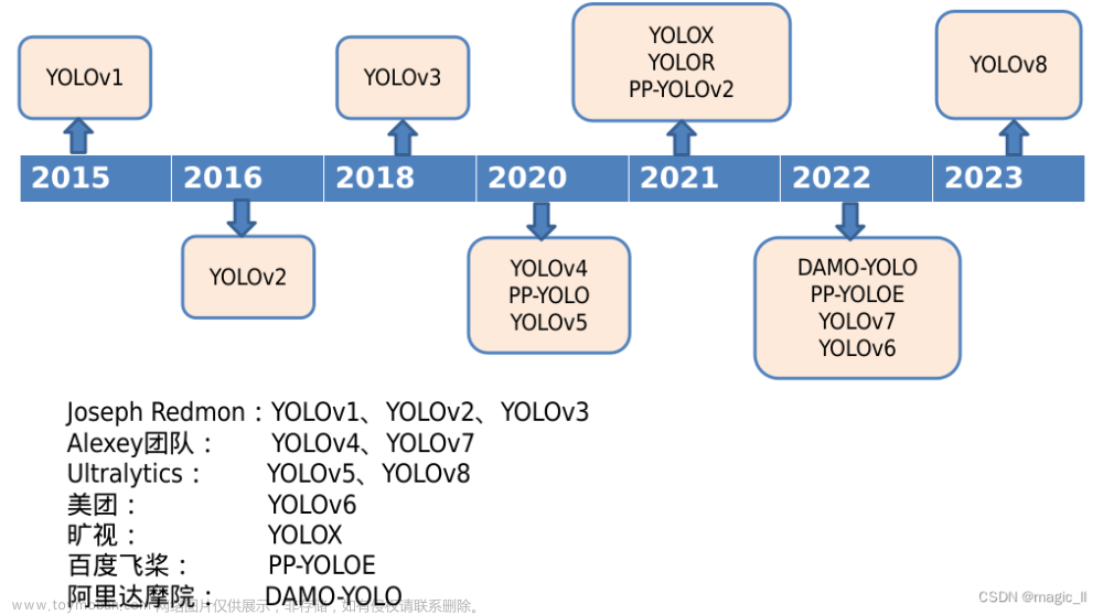 yolov8的目标检测、实例分割、关节点估计的原理解析,YoloV8