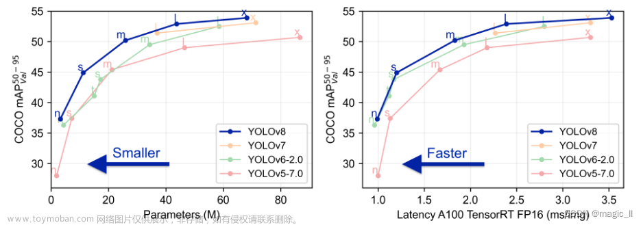 yolov8的目标检测、实例分割、关节点估计的原理解析,YoloV8