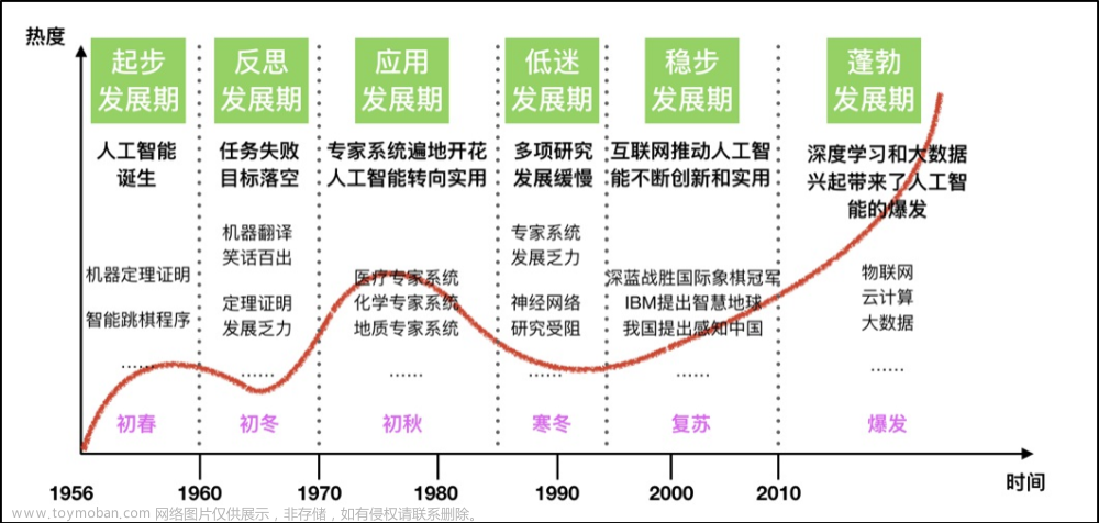 机器学习--人工智能概述,机器学习,人工智能,机器学习