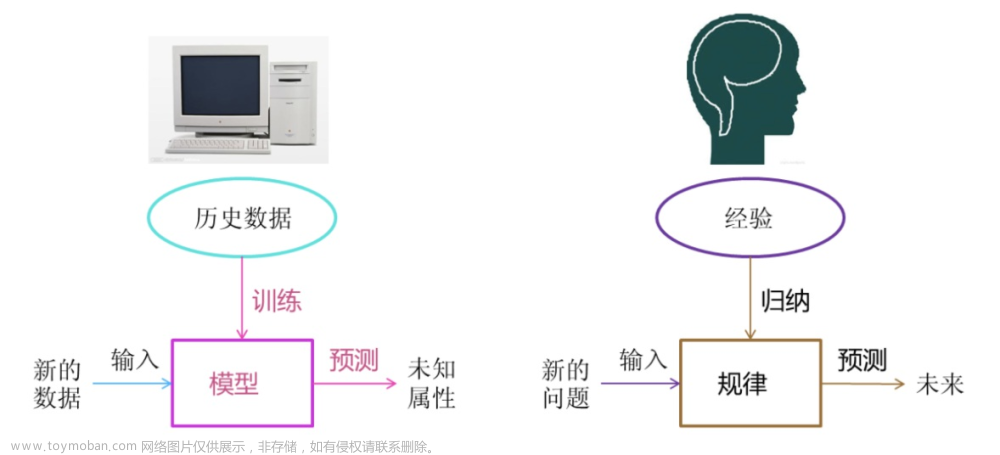 机器学习--人工智能概述,机器学习,人工智能,机器学习