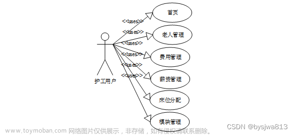 基于SSM的养老院系统管理设计与开发+64996（免费领源码）可做计算机毕业设计JAVA、PHP、爬虫、APP、小程序、C#、C++、python、数据可视化、大数据、全套文案,java,php,android,spring boot,爬虫,小程序,mysql