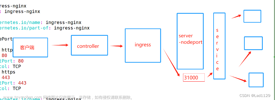 k8s---ingress对外服务（ingress-controller）,kubernetes,容器,云原生
