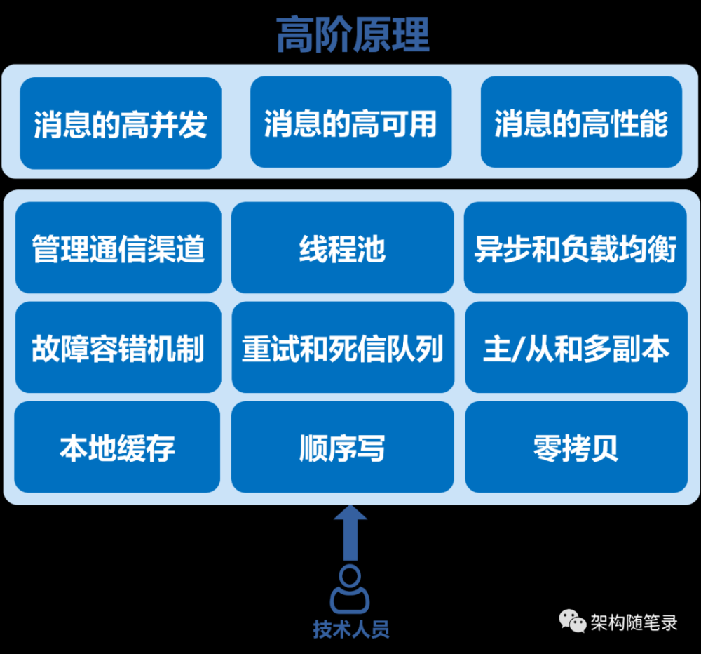 分布式链路追踪专栏，Spring Cloud Sleuth：分布式链路追踪之通信模型设计,分布式链路追踪,分布式,spring cloud alibaba,rocketmq,云原生,微服务,架构