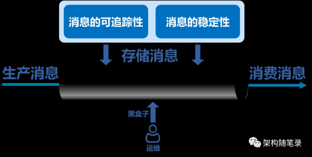 分布式链路追踪专栏，Spring Cloud Sleuth：分布式链路追踪之通信模型设计,分布式链路追踪,分布式,spring cloud alibaba,rocketmq,云原生,微服务,架构