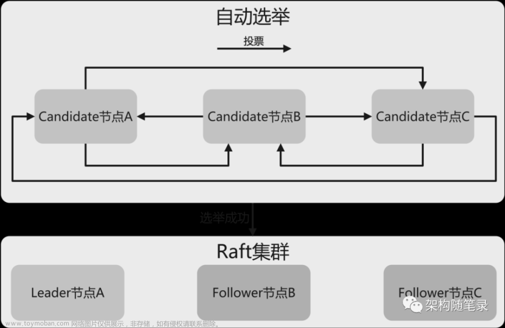 分布式链路追踪专栏，Spring Cloud Sleuth：分布式链路追踪之通信模型设计,分布式链路追踪,分布式,spring cloud alibaba,rocketmq,云原生,微服务,架构