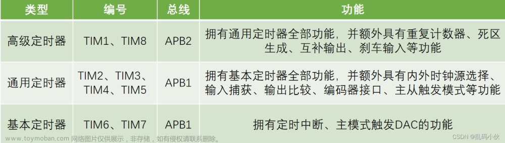 STM32 hal库使用笔记（二）中断—定时器中断