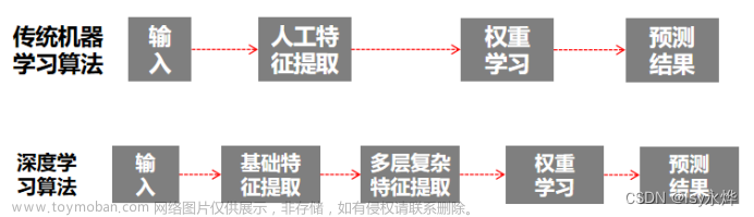 【复习】人工智能 第 8 章 人工神经网络及其应用,人工智能复习,人工智能