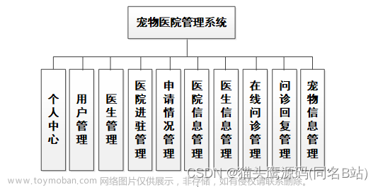 基于ssm+vue的宠物医院系统(前后端分离)