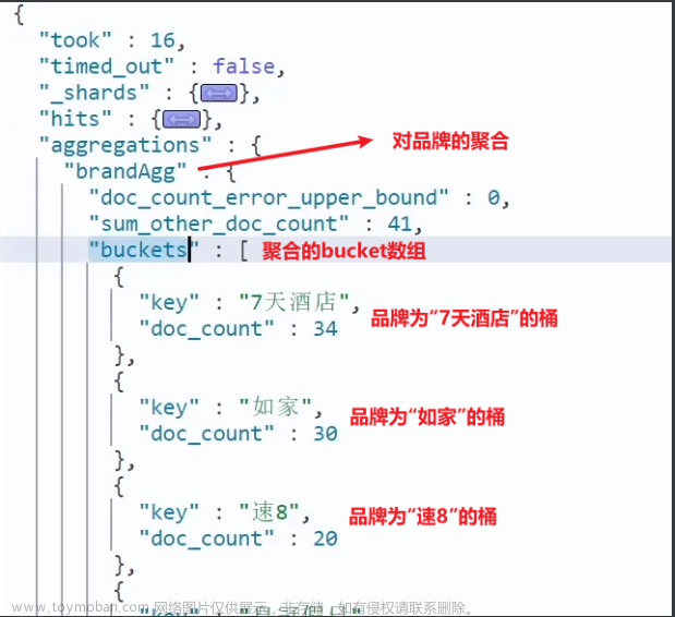 elasticsearch[四]-数据聚合排序查询、搜索框自动补全、数据同步、集群