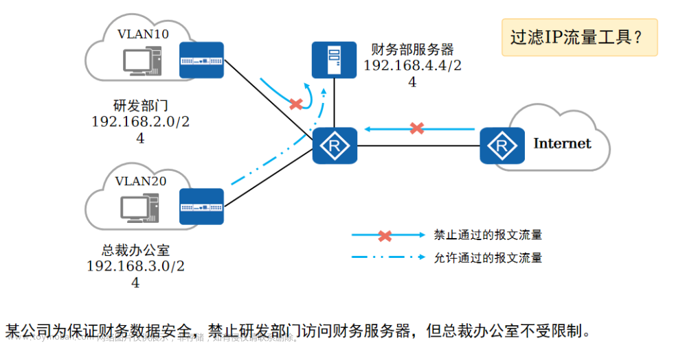 计算机网络-ACL访问控制列表,程序人生