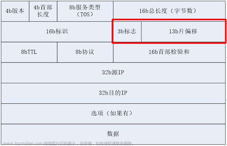 TCP/IP协议专栏——分片报文详解——网络入门和工程维护必看