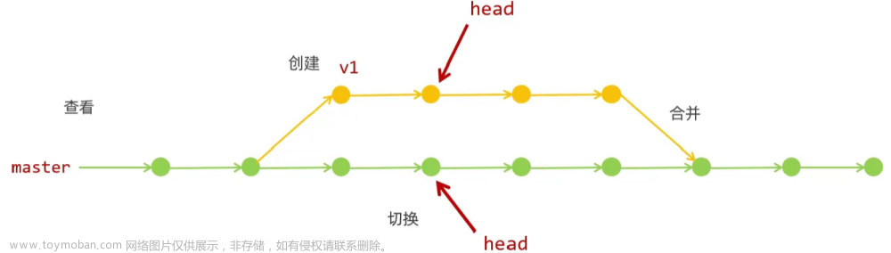 学习【Git项目管理工具】这一篇就够了,Git,学习,git