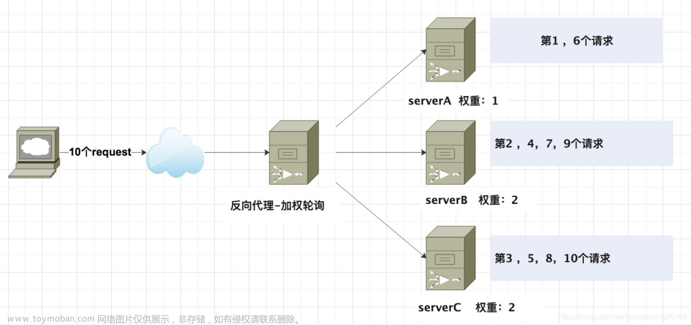 NGINX 路由配置与参数详解（https配置、跨域配置、socket配置）,nginx,负载均衡,nginx,负载均衡