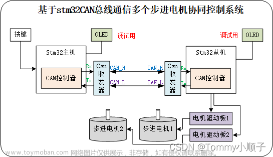 STM32基于CAN总线协议控制步进电机