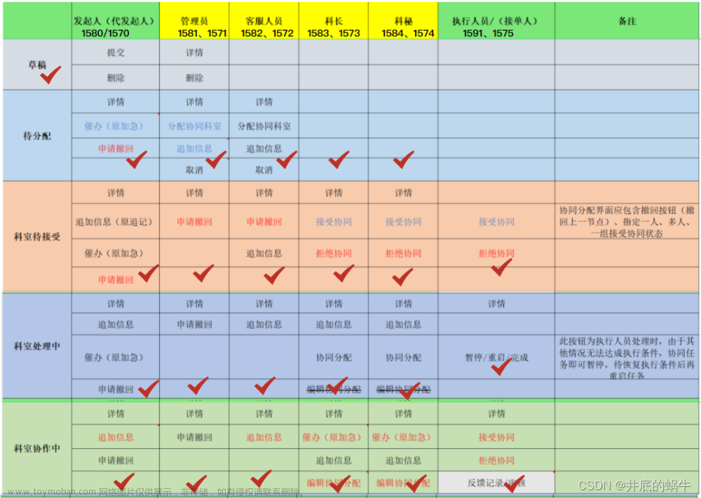 面对根据角色和单子状态如何有效的进行按钮权限的控制,js,javascript