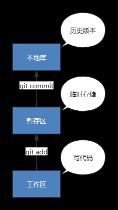 Git入门详细教程,开发,git,github,gitlab