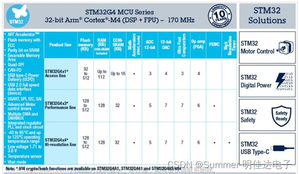 stm32g474和g473系列替换,明佳达优势,单片机,mcu,嵌入式硬件