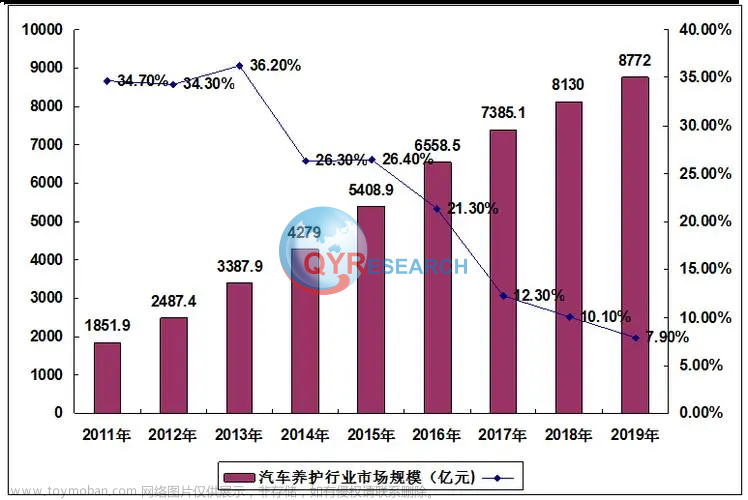 汽车美容行业研究：预计2029年将达到127亿美元,汽车