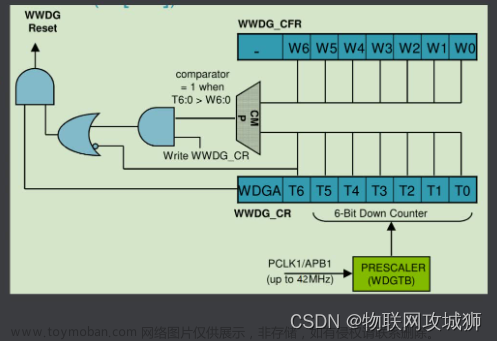 STM32-窗口看门狗WWDG剖析与实例