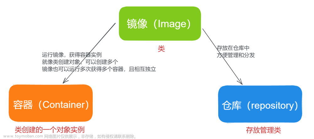 docker 镜像 容器 仓库三者的关系,Docker,docker,云原生,容器,运维开发