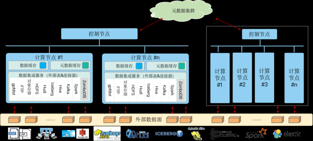 HashData湖仓一体方案：方案概览与Hive数据同步