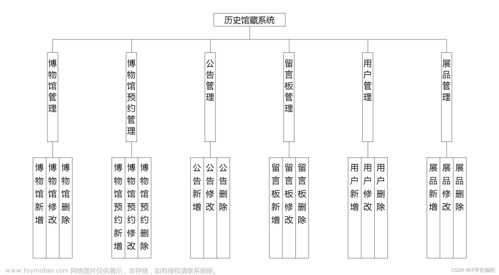 计算机毕业设计 基于SSM的历史/博物馆藏系统的设计与实现 Java实战项目 附源码+文档+视频讲解