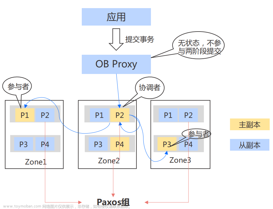 OceanBase集群技术架构,OceanBase,oceanbase,架构