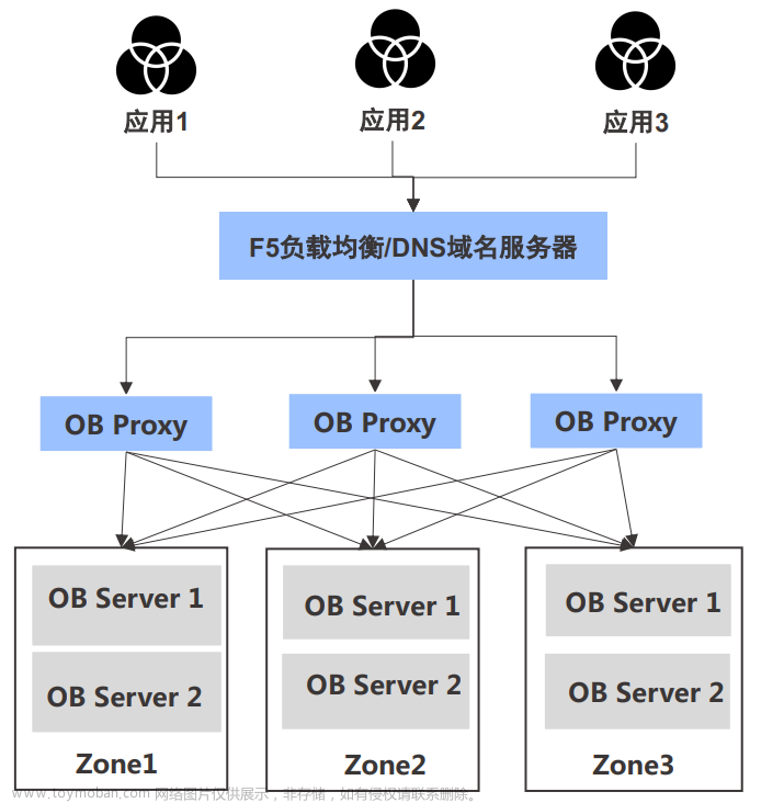 OceanBase集群技术架构,OceanBase,oceanbase,架构