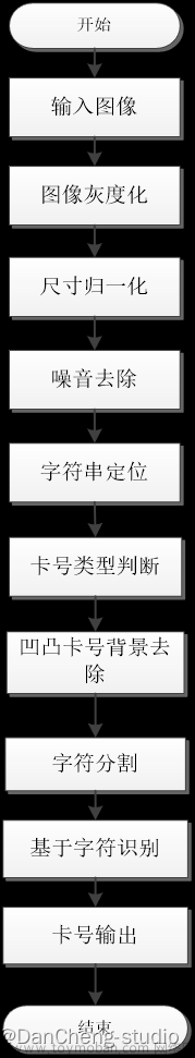 毕设开题分享 基于opencv的银行卡识别,python