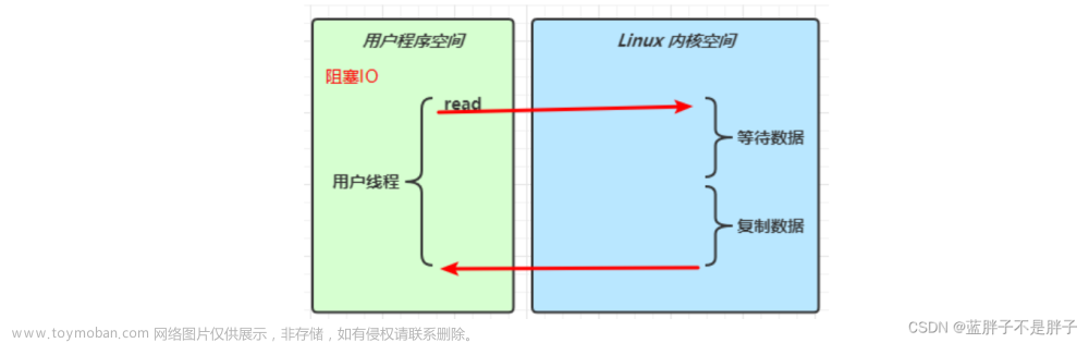 快速入门java网络编程基础------Nio,网络,java,nio