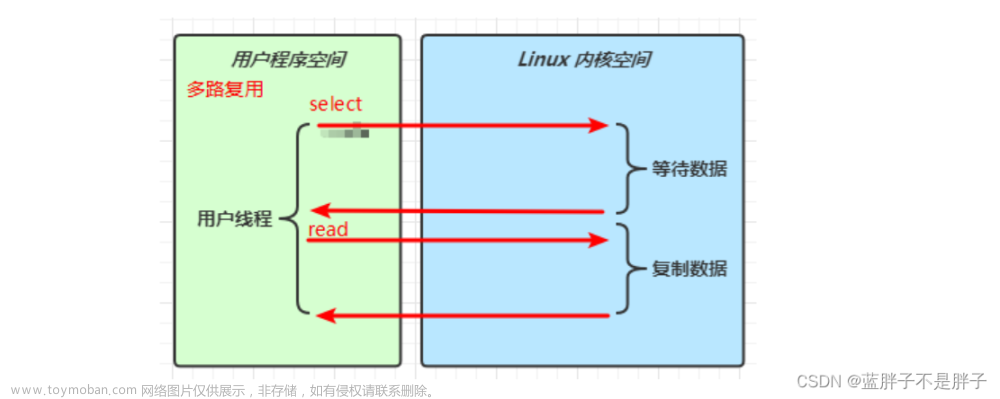 快速入门java网络编程基础------Nio,网络,java,nio