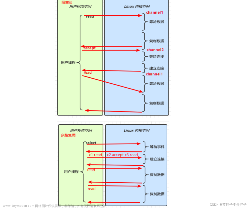 快速入门java网络编程基础------Nio,网络,java,nio