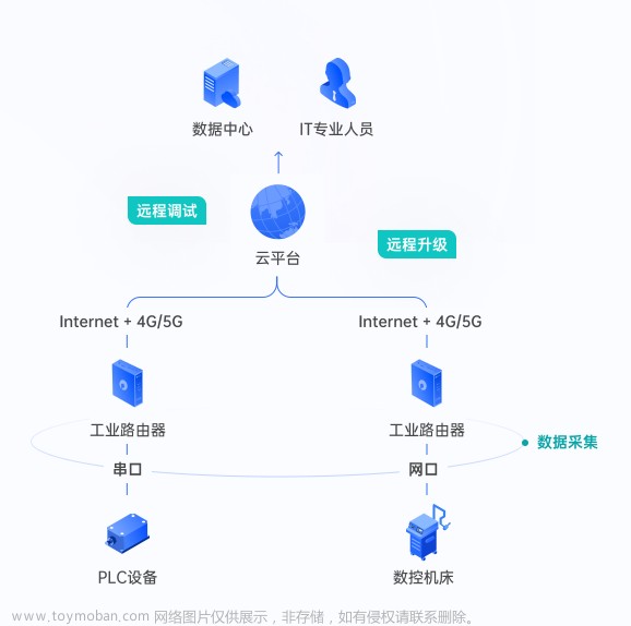 PLC、工业设备如何远程访问？贝锐蒲公英云智慧组网实现数据互通,网络