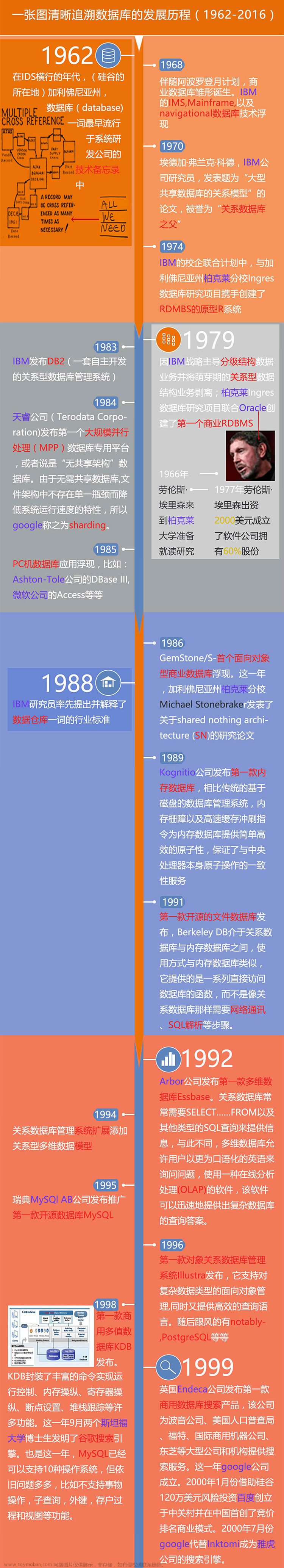 一个小时学会 MySQL 数据库,数据库,mysql,oracle