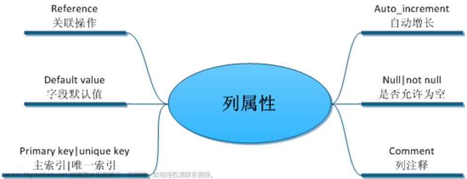 一个小时学会 MySQL 数据库,数据库,mysql,oracle