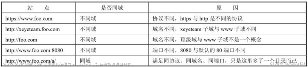 解决系统开发中的跨域问题：CORS、JSONP、Nginx