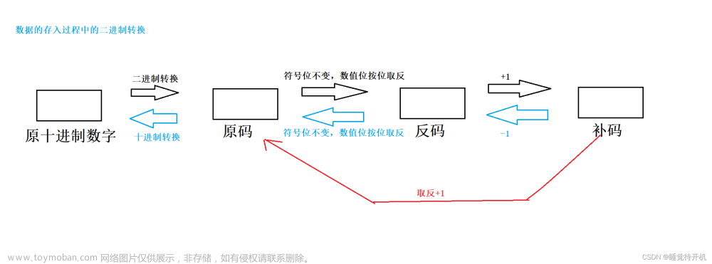 【C语言深度剖析——第四节（关键字4）】《C语言深度解剖》+蛋哥分析+个人理解,C语言进阶学习,c语言,性能优化,开发语言