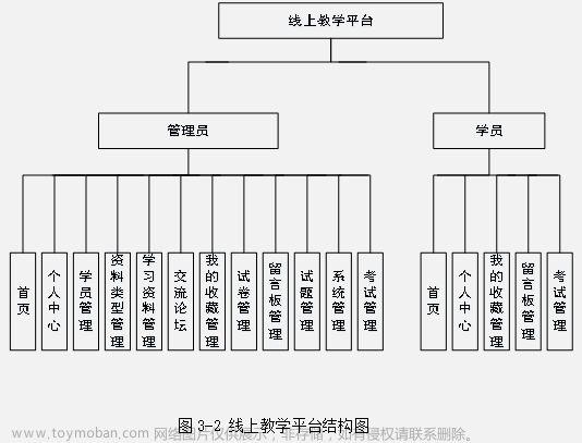 基于Java SSM框架实现线上教学平台系统项目【项目源码+论文说明】,项目实践,java,课程设计,网页设计,毕业设计,项目源码,spring,线上教学平台