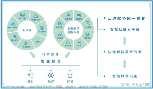 5G+物联网：连接万物，重塑智慧社区，开启未来生活新纪元，助力智慧社区的革新与发展,智慧社区,物联网,智慧城市,5G,物联网,生活,智慧社区