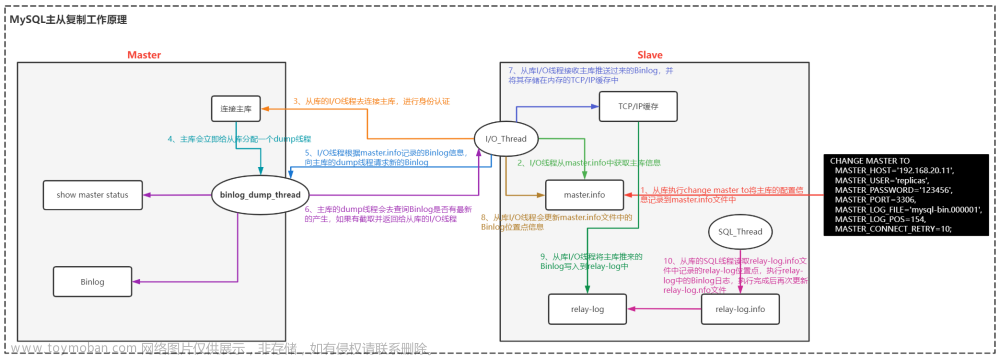 第90讲：MySQL数据库主从复制集群原理概念以及搭建流程