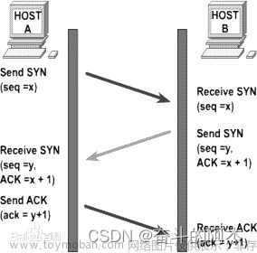 TCP 的三次握手和四次挥手,Java面试题,tcp/ip,java