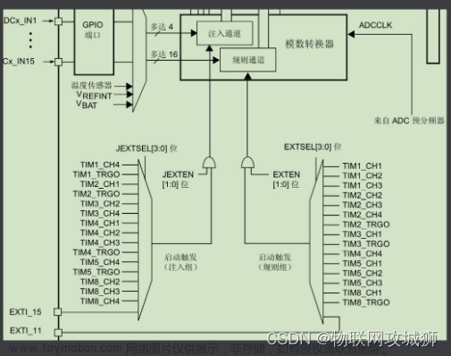 STM32-ADC模数转换,stm32开发,stm32,嵌入式硬件,单片机