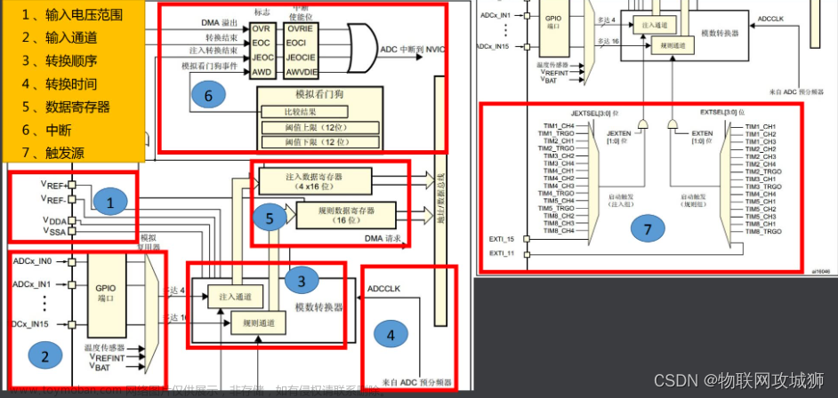 STM32-ADC模数转换,stm32开发,stm32,嵌入式硬件,单片机