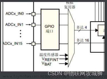 STM32-ADC模数转换,stm32开发,stm32,嵌入式硬件,单片机